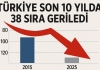 Hukukun Üstünlüğü Endeksi: Türkiye son 10 yılda 38 sıra geriledi